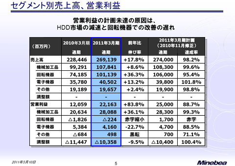 セグメント別売上高、営業利益