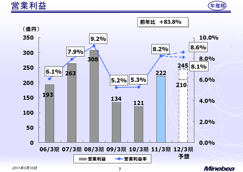 営業利益