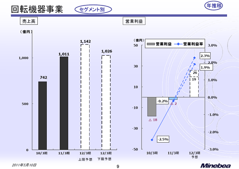 回転機器事業