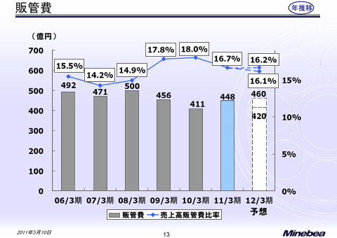 販管費