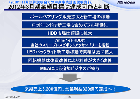 2012年3月期業績目標は達成可能と判断