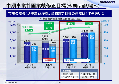 中期事業計画業績修正目標（今期は踊り場へ）