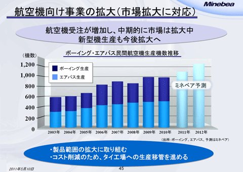 航空機向け事業の拡大（市場拡大に対応）