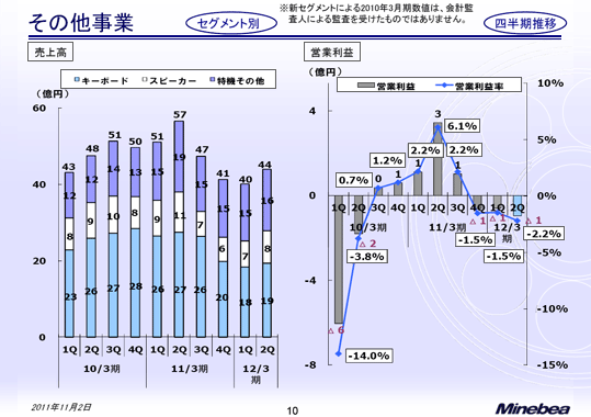 その他事業