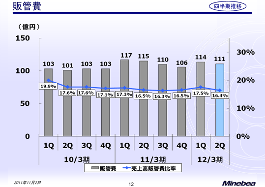販管費