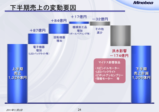 下半期売上の変動要因