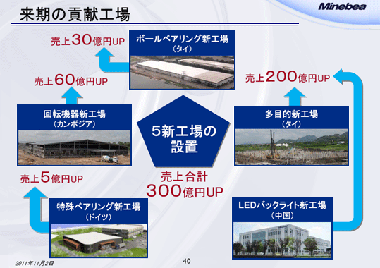 来期の貢献工場