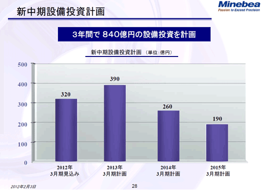 新中期設備投資計画（1）
