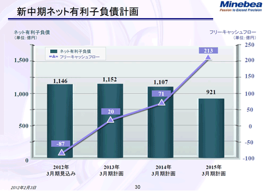 新中期ネット有利子負債計画