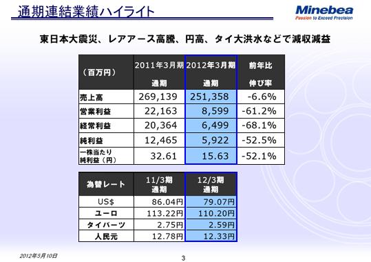 通期連結業績ハイライト