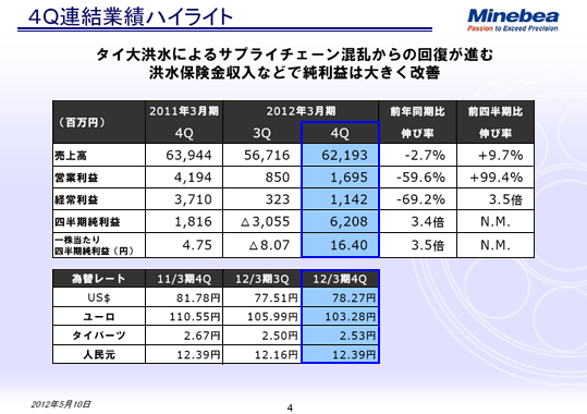 4Q連結業績ハイライト