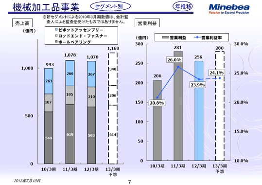 機械加工品事業 年推移