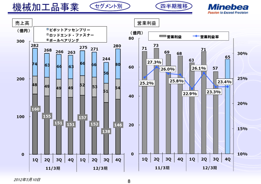 機械加工品事業 四半期推移
