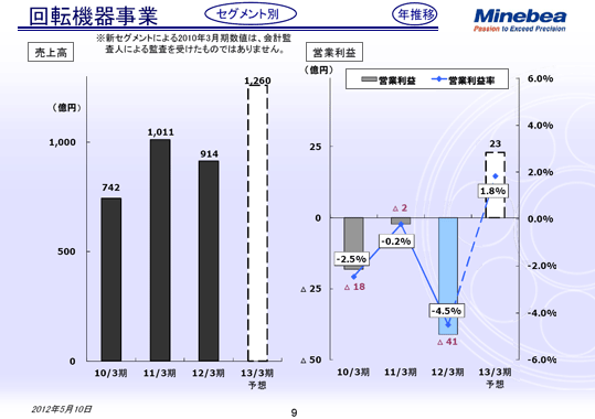 回転機器事業 年推移