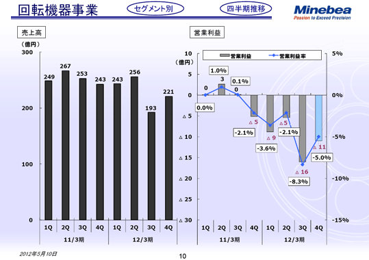 回転機器事業 四半期推移