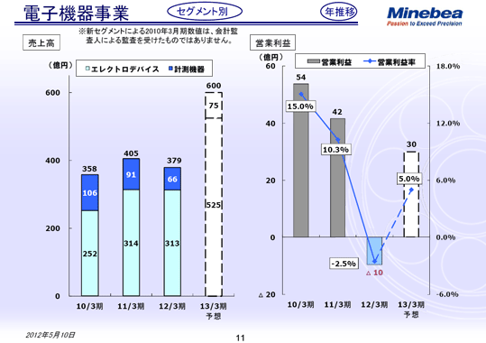 電子機器事業 年推移