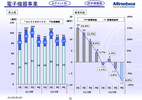電子機器事業 四半期推移