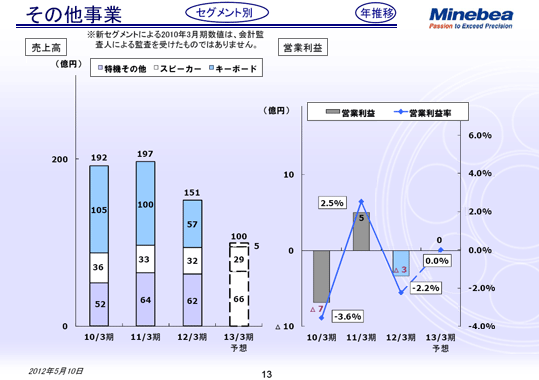 その他事業 年推移