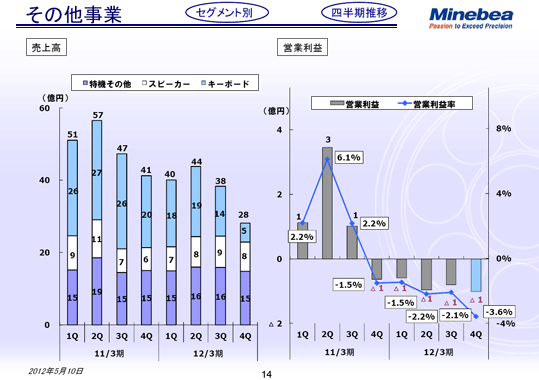 その他事業 四半期推移