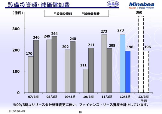 設備投資額・減価償却費