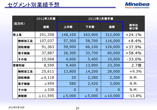 セグメント別業績予想