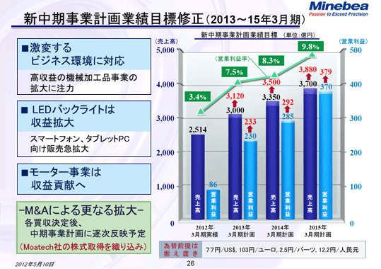 新中期事業計画業績目標修正（2013～15年3月期）