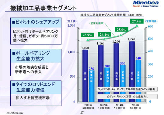 機械加工品事業セグメント
