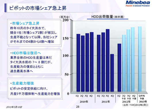 ピボットの市場シェア急上昇