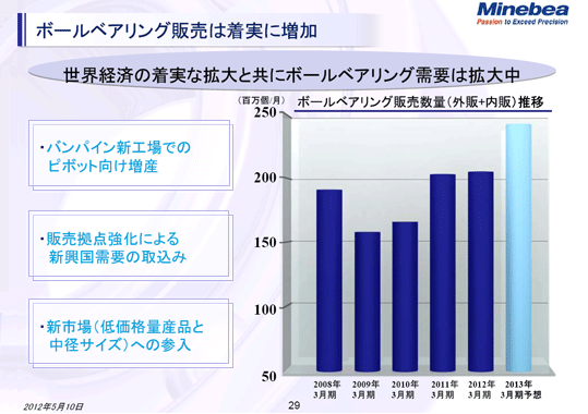 ボールベアリング販売は着実に増加