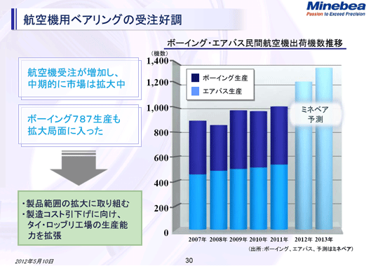航空機用ベアリングの受注好調