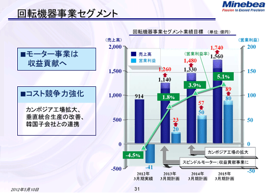 回転機器事業セグメント