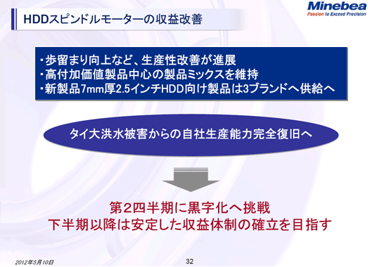 HDDスピンドルモーターの収益改善