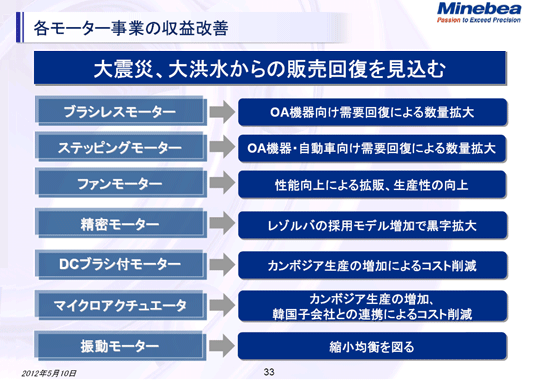 各モーター事業の収益改善