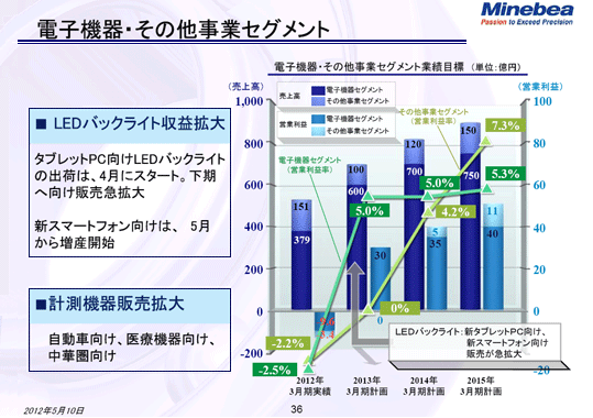 電子機器・その他事業セグメント