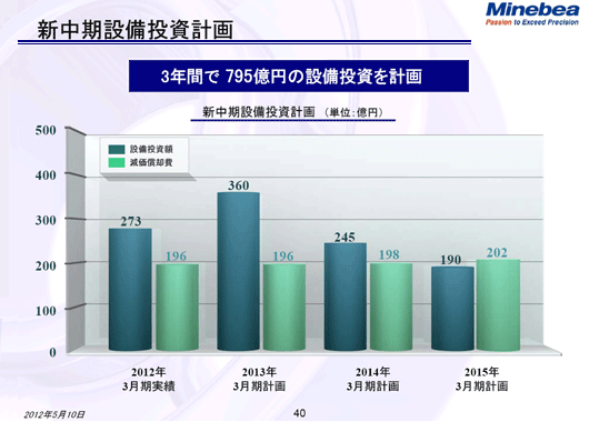 新中期設備投資計画