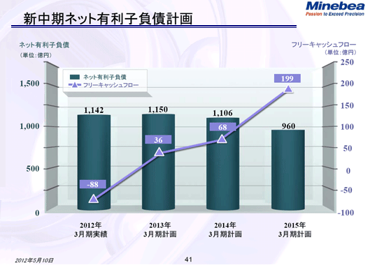 新中期ネット有利子負債計画