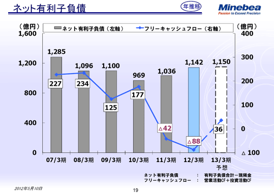 ネット有利子負債