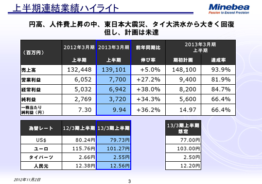 上半期連結業績ハイライト