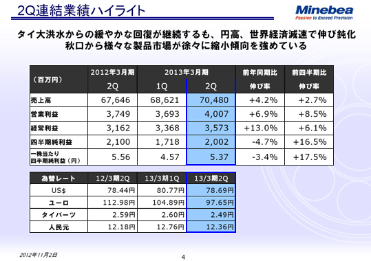 2Q連結業績ハイライト