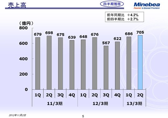 売上高