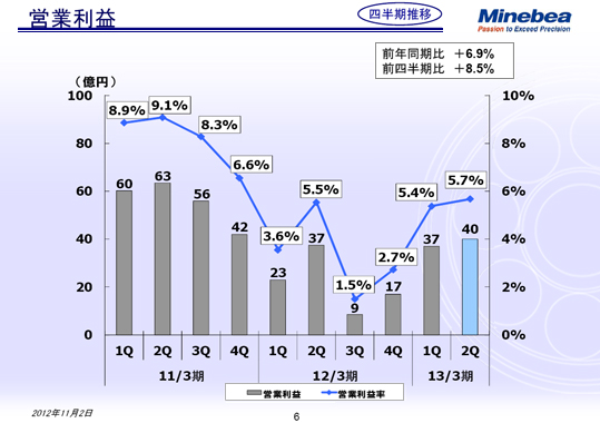 営業利益