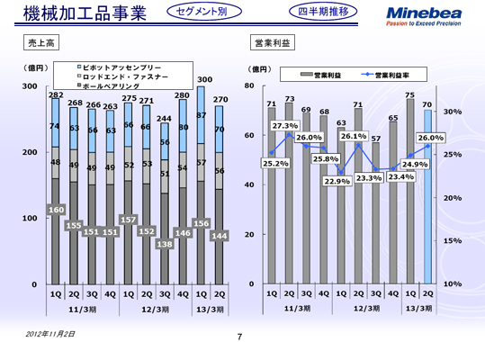 機械加工品事業