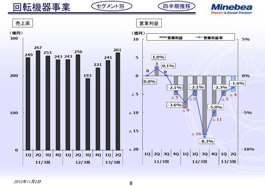 回転機器事業