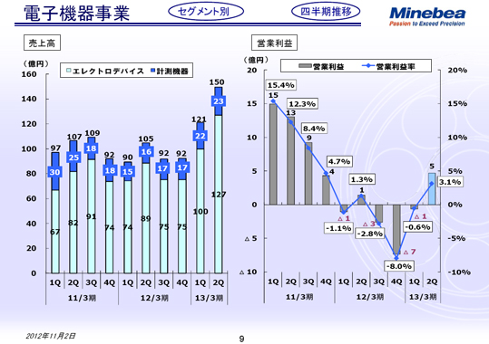 電子機器事業