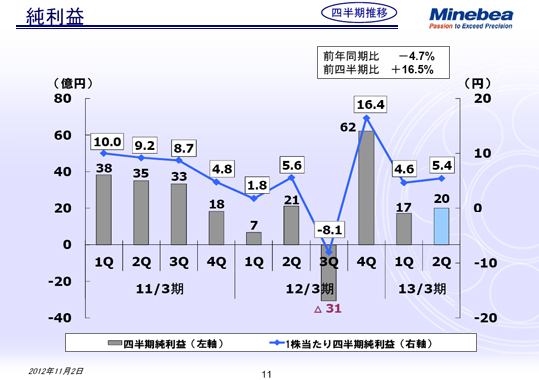 純利益