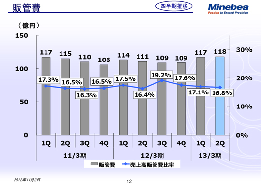 販管費