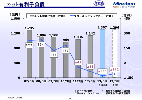 ネット有利子負債