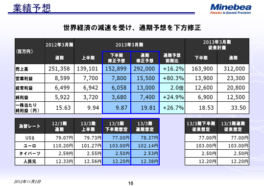 業績予想