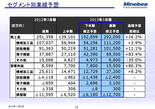 セグメント別業績予想