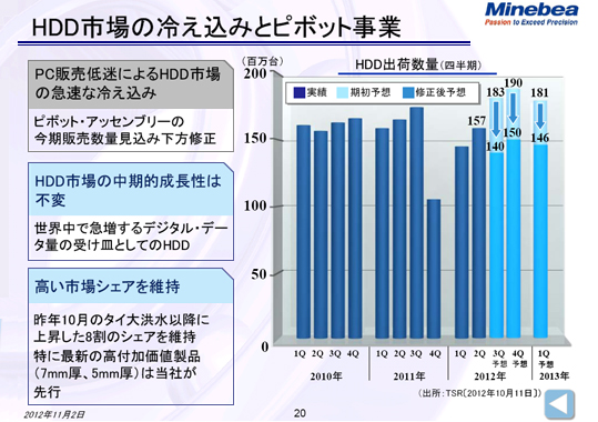 HDD市場の冷え込みとピボット事業